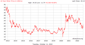 investiciono srebro nova potraznja